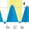 Village Creek tide chart for Wednesday, February 4, 2026