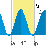 Village Creek tide chart for Thursday, February 5, 2026