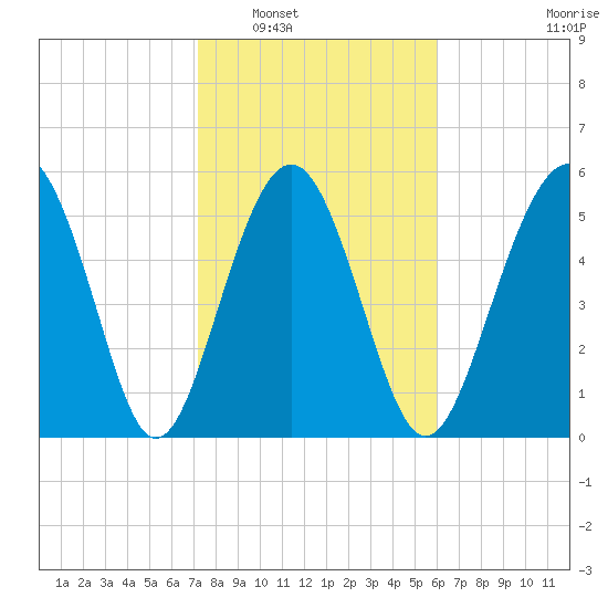 Village Creek tide chart for Friday, February 6, 2026