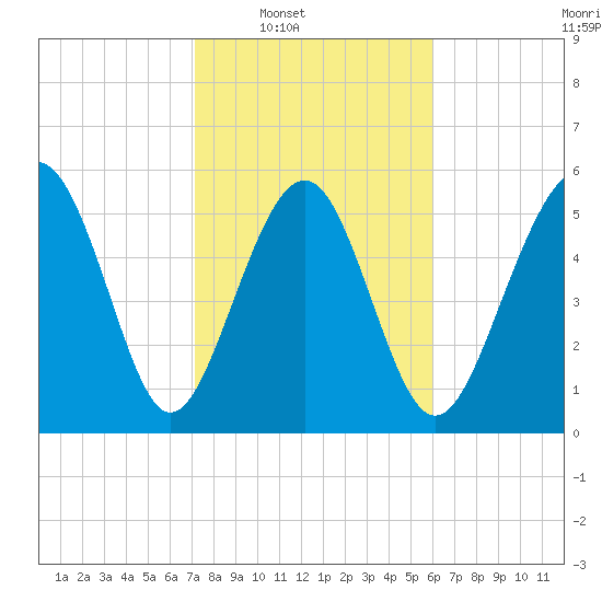 Village Creek tide chart for Saturday, February 7, 2026
