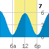 Village Creek tide chart for Saturday, February 7, 2026