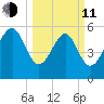 Village Creek tide chart for Wednesday, March 11, 2026