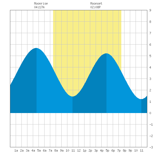 Village Creek tide chart for Friday, March 13, 2026