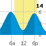 Village Creek tide chart for Saturday, March 14, 2026