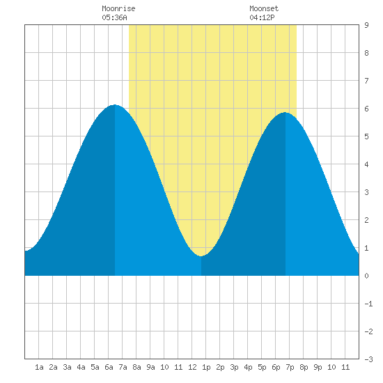 Village Creek tide chart for Sunday, March 15, 2026