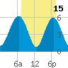 Village Creek tide chart for Sunday, March 15, 2026