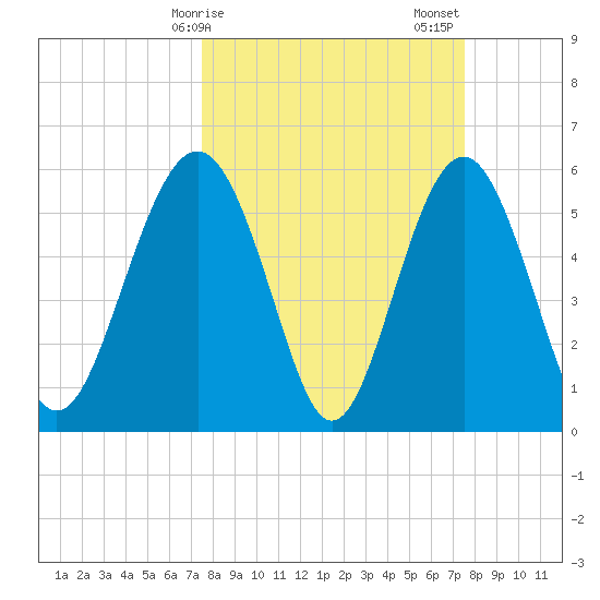 Village Creek tide chart for Monday, March 16, 2026