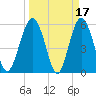 Village Creek tide chart for Tuesday, March 17, 2026