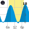 Village Creek tide chart for Wednesday, March 18, 2026