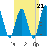 Village Creek tide chart for Saturday, March 21, 2026