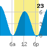 Village Creek tide chart for Monday, March 23, 2026