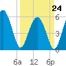 Village Creek tide chart for Tuesday, March 24, 2026