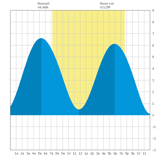 Village Creek tide chart for Saturday, March 28, 2026