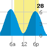 Village Creek tide chart for Saturday, March 28, 2026