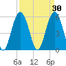 Village Creek tide chart for Monday, March 30, 2026