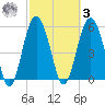 Village Creek tide chart for Tuesday, March 3, 2026