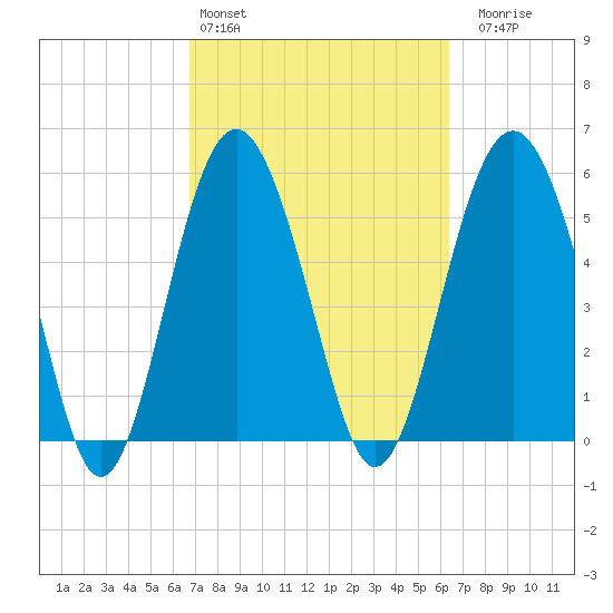 Village Creek tide chart for Wednesday, March 4, 2026