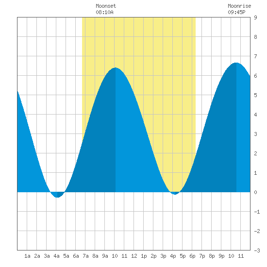 Village Creek tide chart for Friday, March 6, 2026