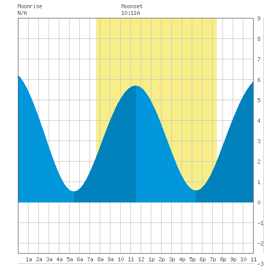 Village Creek tide chart for Sunday, March 8, 2026