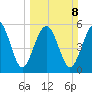 Village Creek tide chart for Sunday, March 8, 2026