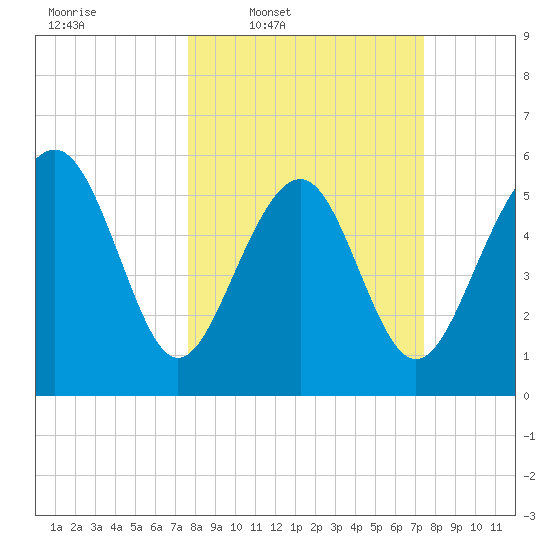 Village Creek tide chart for Monday, March 9, 2026