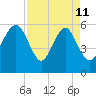 Village Creek tide chart for Saturday, April 11, 2026