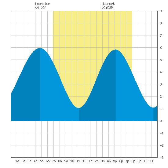 Village Creek tide chart for Sunday, April 12, 2026