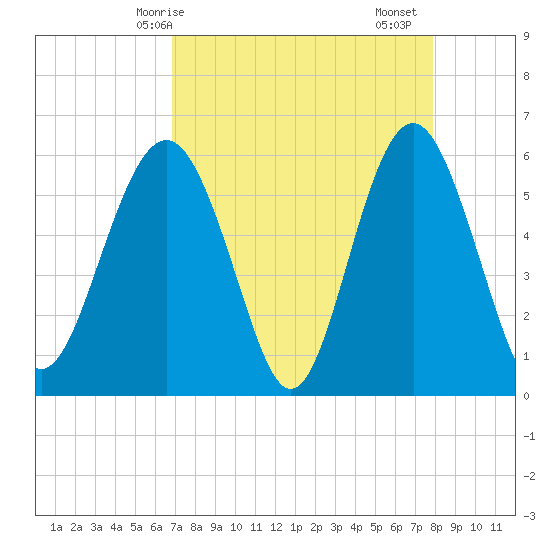 Village Creek tide chart for Tuesday, April 14, 2026