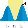 Village Creek tide chart for Tuesday, April 14, 2026