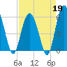 Village Creek tide chart for Sunday, April 19, 2026