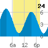 Village Creek tide chart for Friday, April 24, 2026