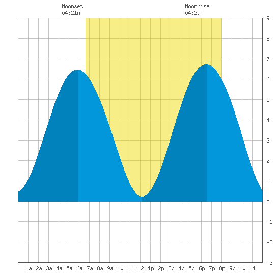 Village Creek tide chart for Monday, April 27, 2026