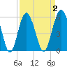 Village Creek tide chart for Thursday, April 2, 2026