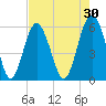 Village Creek tide chart for Thursday, April 30, 2026