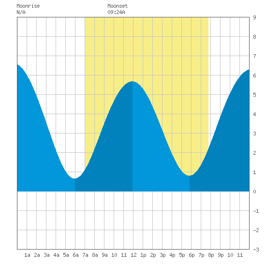 Village Creek tide chart for Monday, April 6, 2026