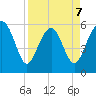 Village Creek tide chart for Tuesday, April 7, 2026