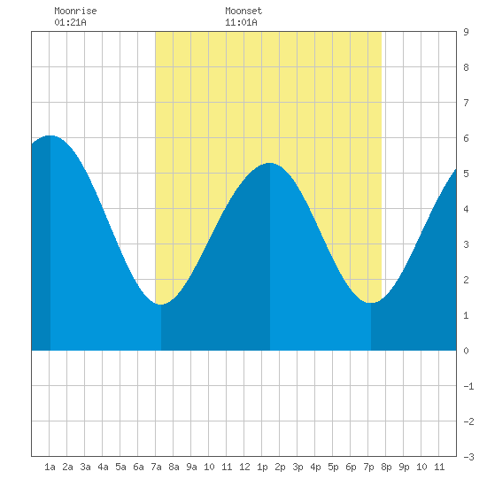 Village Creek tide chart for Wednesday, April 8, 2026