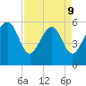 Village Creek tide chart for Thursday, April 9, 2026
