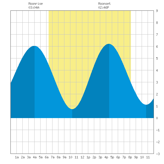 Village Creek tide chart for Monday, May 11, 2026