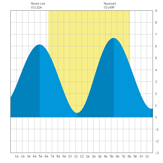 Village Creek tide chart for Tuesday, May 12, 2026