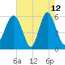 Village Creek tide chart for Tuesday, May 12, 2026