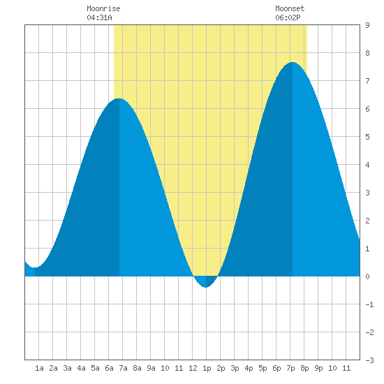 Village Creek tide chart for Thursday, May 14, 2026