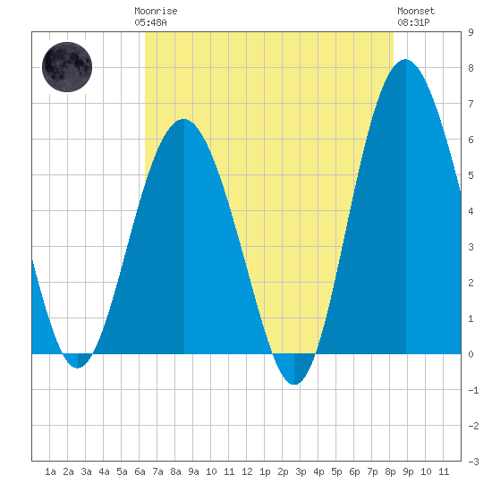 Village Creek tide chart for Saturday, May 16, 2026