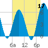 Village Creek tide chart for Sunday, May 17, 2026
