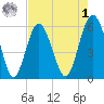 Village Creek tide chart for Friday, May 1, 2026