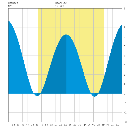 Village Creek tide chart for Wednesday, May 20, 2026