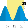 Village Creek tide chart for Monday, May 25, 2026