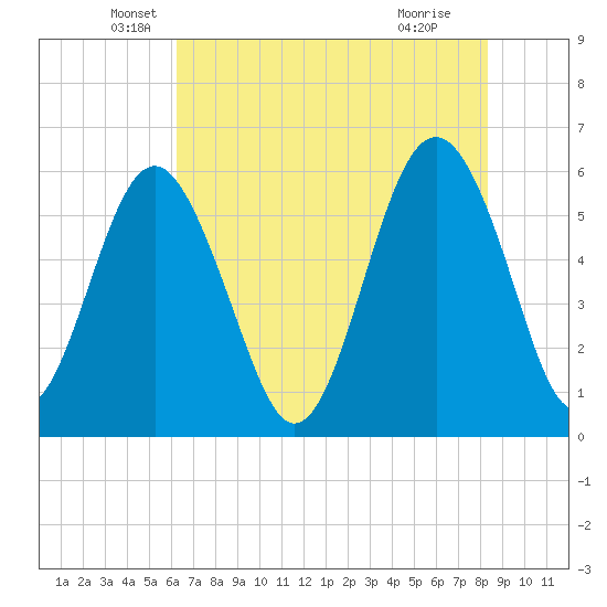 Village Creek tide chart for Tuesday, May 26, 2026