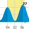 Village Creek tide chart for Wednesday, May 27, 2026