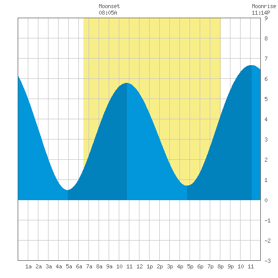 Village Creek tide chart for Monday, May 4, 2026